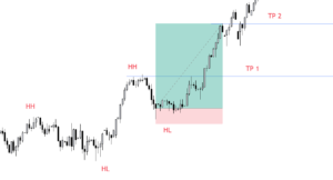 Trend trading entry exit